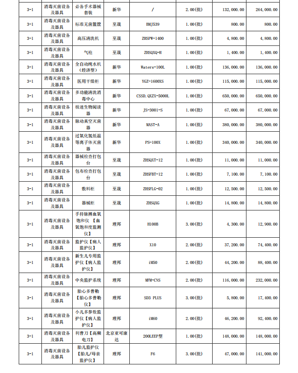 湛江市坡頭區(qū)婦幼保健院升級建設(shè)（異地搬遷新建）項(xiàng)目數(shù)字化建設(shè)及醫(yī)療設(shè) 備采購-醫(yī)療設(shè)備采購項(xiàng)目【項(xiàng)目編號：ZDZJ22-Z21079】包三結(jié)果公告(圖2)